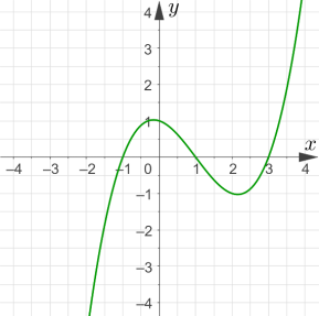 Сдвиг графика по вертикали • Математика, Функции | Фоксфорд Учебник